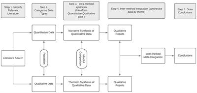 How Singing can Help People With Dementia and Their Family Care-Partners: A Mixed Studies Systematic Review With Narrative Synthesis, Thematic Synthesis, and Meta-Integration